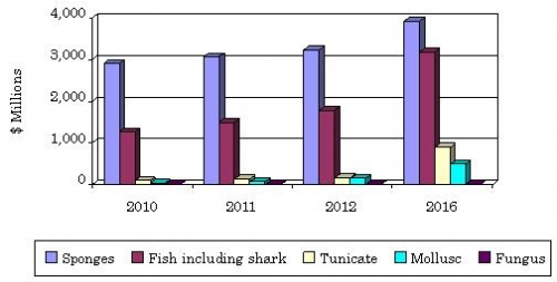 GLOBAL FORECAST FOR MARINE-DERIVED DRUGS, 2010-2016